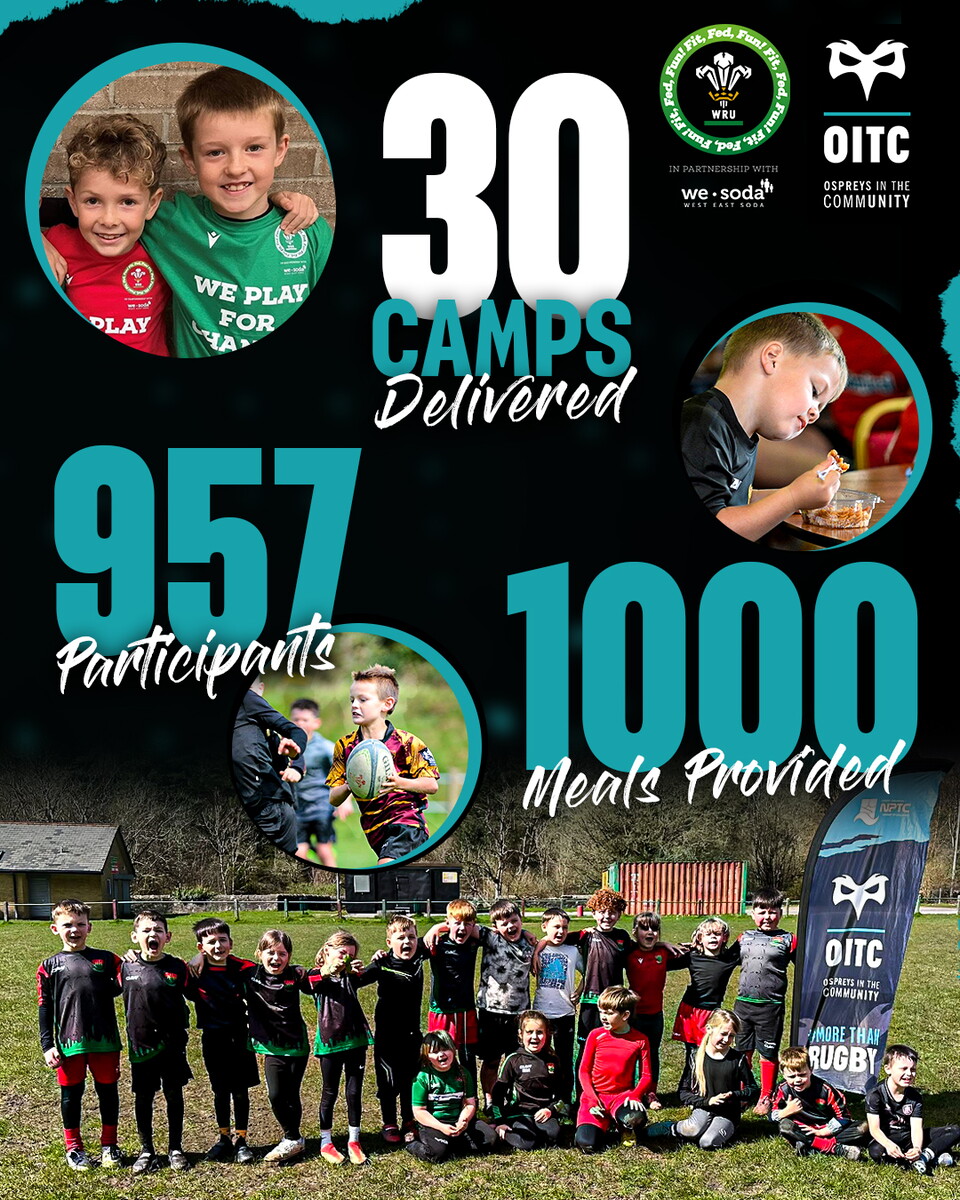 an infographic showing the numbers behind Ospreys in the Community's Fit, Fed, Fun Camps alongside Swansea Council and the Welsh Rugby Union - over 957 participants and over 1000 meals provided